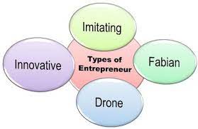 Read more about the article उद्यमी और उद्यमिता