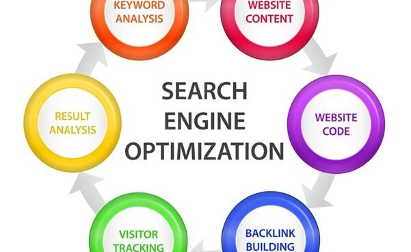 Deals with techniques for SEO
